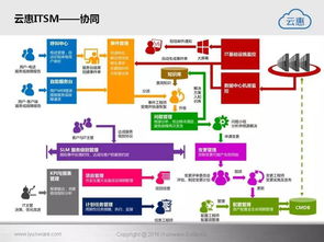 云惠ITSM 2.0 驅(qū)動(dòng)未來(lái)，構(gòu)建智能化IT運(yùn)營(yíng)新范式